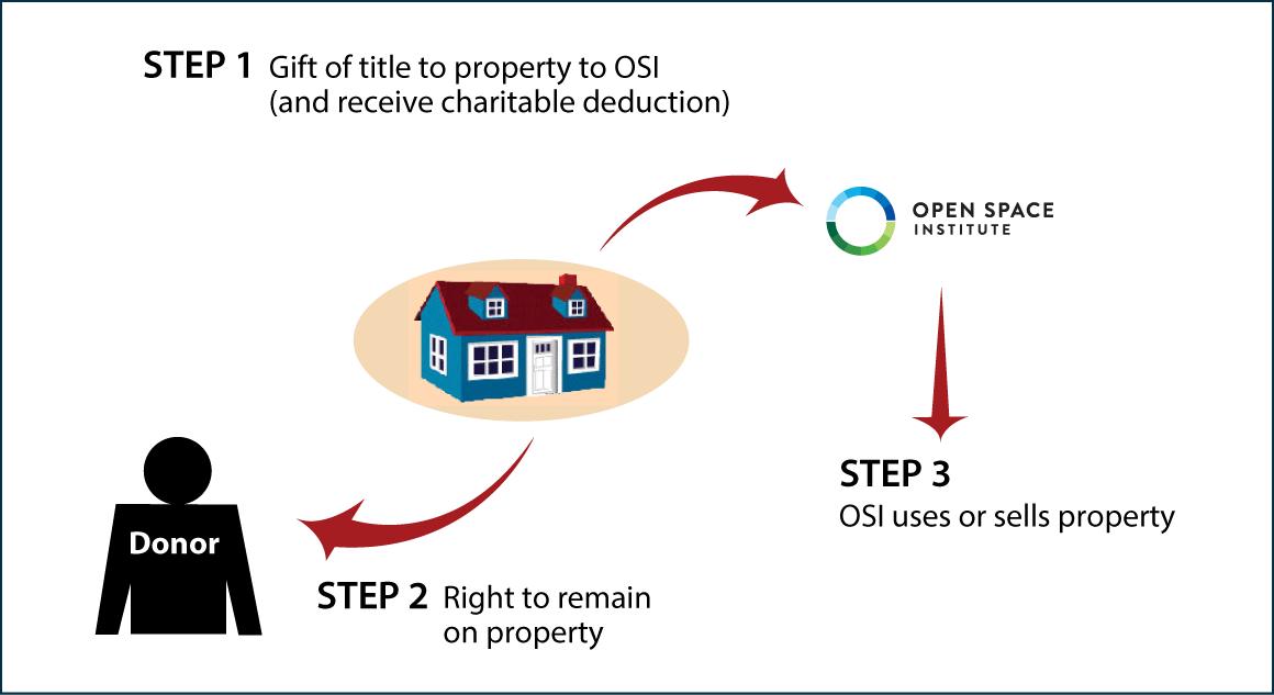 Gift of Personal Residence or Farm with Retained Life Estate Diagram. Description of image is listed below.